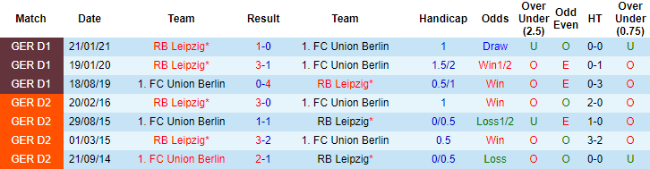 Dự đoán Union Berlin vs RB Leipzig, 20:30 ngày 22 tháng 5 - Ảnh 3