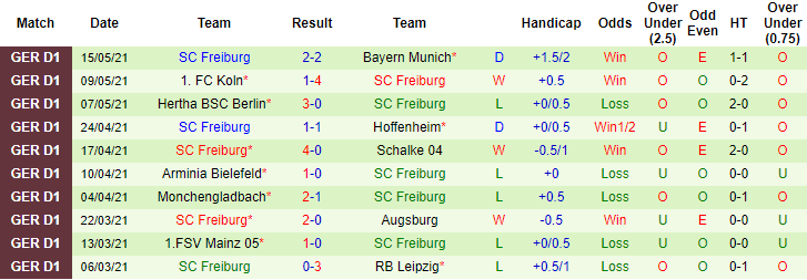 Dự đoán Eintracht Frankfurt vs Freiburg, 20:30 ngày 22 tháng 5 - Ảnh 2