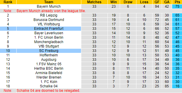 Dự đoán Eintracht Frankfurt vs Freiburg, 20:30 ngày 22 tháng 5 - Ảnh 4