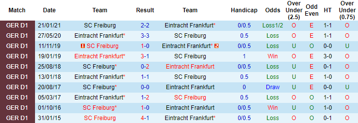 Dự đoán Eintracht Frankfurt vs Freiburg, 20:30 ngày 22 tháng 5 - Ảnh 3