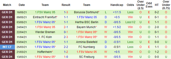 Wolfsburg vs Mainz 05 Dự đoán, 20:30 ngày 22 tháng 5 - Ảnh 2