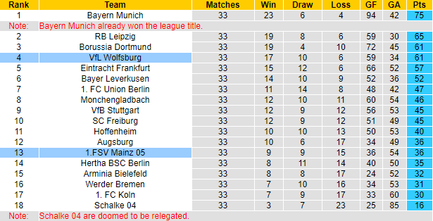 Wolfsburg vs Mainz 05 Dự đoán, 20:30 ngày 22 tháng 5 - Ảnh 4