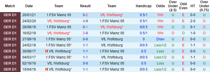 Wolfsburg vs Mainz 05 Dự đoán, 20:30 ngày 22 tháng 5 - Ảnh 3