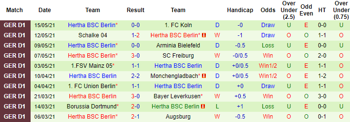 Dự đoán Hoffenheim vs Hertha Berlin, 20:30 ngày 22 tháng 5 - Ảnh 2