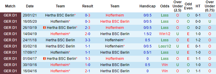 Dự đoán Hoffenheim vs Hertha Berlin, 20:30 ngày 22 tháng 5 - Ảnh 3