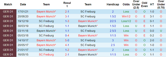 Dự đoán Freiburg vs Bayern Munich, 20:30 ngày 15 tháng 5 - Ảnh 5