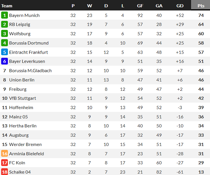 Dự đoán Freiburg vs Bayern Munich, 20:30 ngày 15 tháng 5 - Ảnh 2