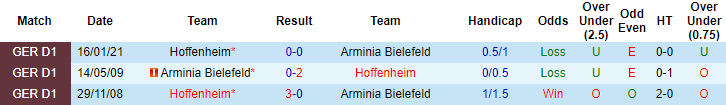 Dự đoán Bielefeld vs Hoffenheim, 20:30 ngày 15 tháng 5 - Ảnh 3