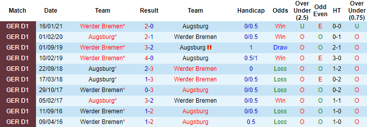 Dự đoán Augsburg vs Werder Bremen, 20:30 ngày 15 tháng 5 - Ảnh 3