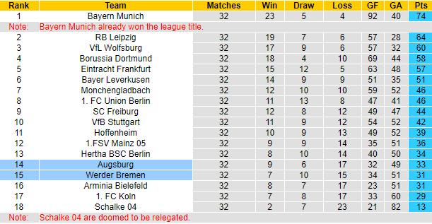 Dự đoán Augsburg vs Werder Bremen, 20:30 ngày 15 tháng 5 - Ảnh 5