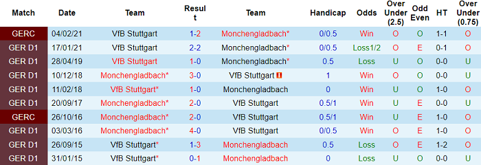 Dự đoán M'gladbach vs Stuttgart, 20:30 ngày 15 tháng 5 - Ảnh 4