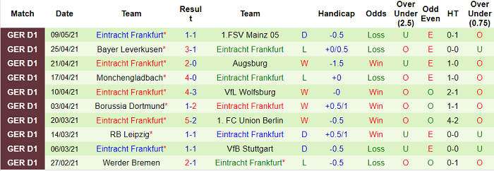 Dự đoán Schalke vs Eintracht Frankfurt, 20:30 ngày 15 tháng 5 - Ảnh 2