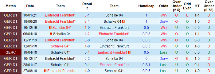 Dự đoán Schalke vs Eintracht Frankfurt, 20:30 ngày 15 tháng 5 - Ảnh 6