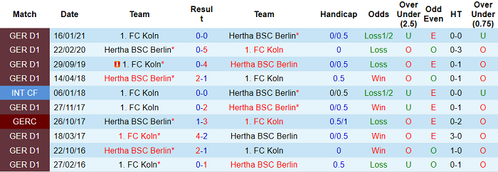 Dự đoán Hertha Berlin vs Koln, 20:30 ngày 15 tháng 5 - Ảnh 2