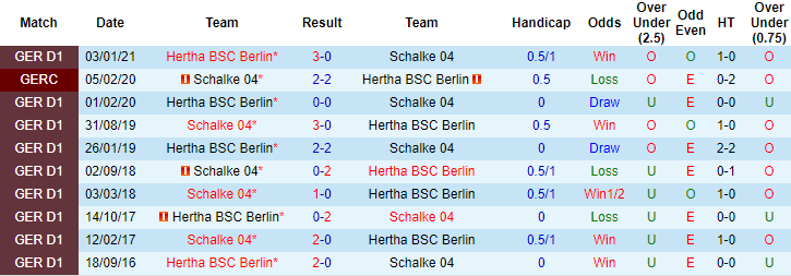 Dự đoán Schalke vs Hertha Berlin, 23h00 ngày 12/05 - Ảnh 3