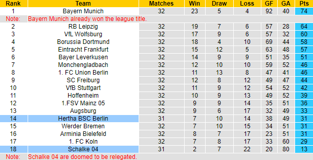 Dự đoán Schalke vs Hertha Berlin, 23h00 ngày 12/05 - Ảnh 5