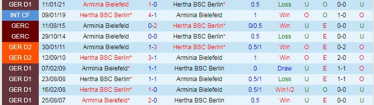 Dự đoán Hertha BSC vs Bielefeld, 23:00 ngày 9 tháng 5 - Ảnh 3