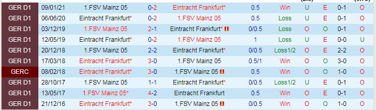 Dự đoán Eintracht Frankfurt vs Mainz, 20:30 ngày 9 tháng 5 - Ảnh 3