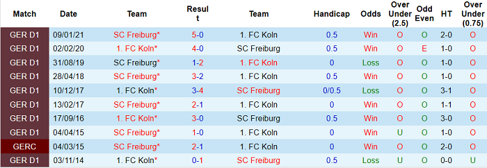 Dự đoán Koln vs Freiburg, 18:30 ngày 9 tháng 5 - Ảnh 4