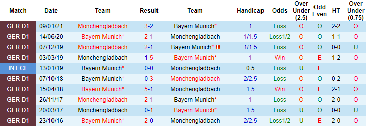 Dự đoán Bayern Munich vs M'gladbach, 23:30 ngày 8 tháng 5 - Ảnh 4