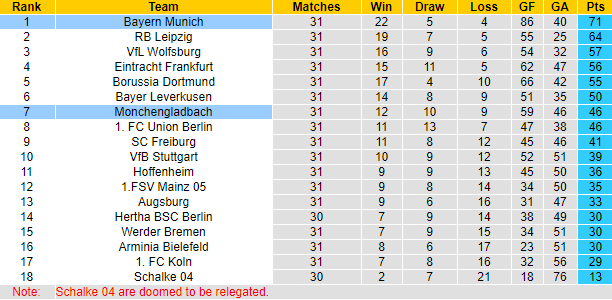 Dự đoán Bayern Munich vs M'gladbach, 23:30 ngày 8 tháng 5 - Ảnh 6