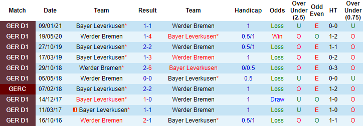 Dự đoán Bremen vs Leverkusen, 20:30 ngày 8 tháng 5 - Ảnh 3