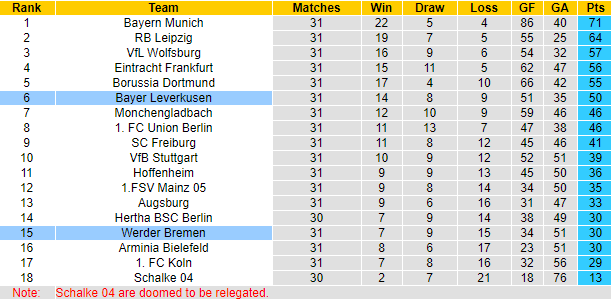 Dự đoán Bremen vs Leverkusen, 20:30 ngày 8 tháng 5 - Ảnh 5