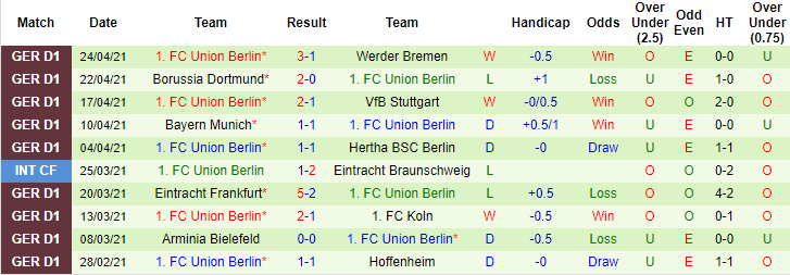 Dự đoán Wolfsburg vs Union Berlin, 8:30 tối ngày 8 tháng 5 - Ảnh 2