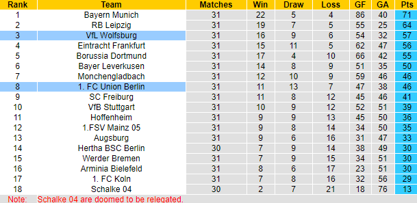 Dự đoán Wolfsburg vs Union Berlin, 8:30 tối ngày 8 tháng 5 - Ảnh 5