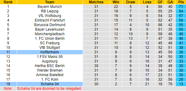 Dự đoán Hoffenheim vs Schalke 04, 20:30 ngày 8 tháng 5 - Ảnh 5