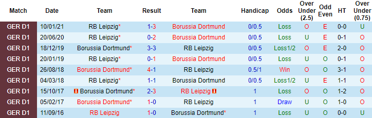 Dự đoán Dortmund vs RB Leipzig, 20:30 ngày 8 tháng 5 - Ảnh 3