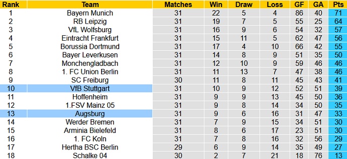 Dự đoán Stuttgart vs Augsburg, 1:30 sáng ngày 8 tháng 5 - Ảnh 1