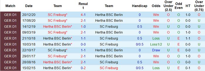 Dự đoán Hertha Berlin vs Freiburg, 23:30 ngày 6 tháng 5 - Ảnh 5