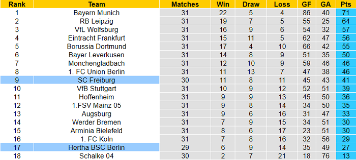 Dự đoán Hertha Berlin vs Freiburg, 23:30 ngày 6 tháng 5 - Ảnh 1