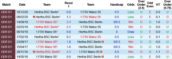 Dự đoán Mainz 05 vs Hertha Berlin, 23:00 ngày 3 tháng 5 - Ảnh 4