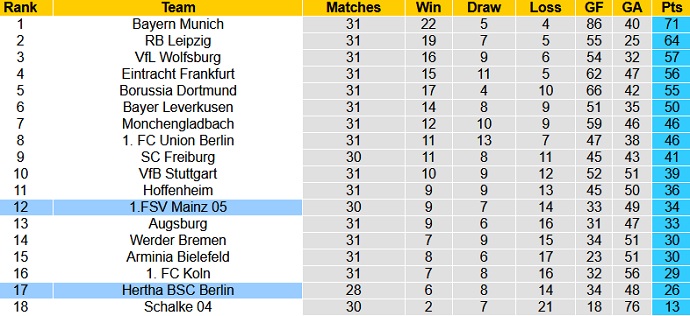 Dự đoán Mainz 05 vs Hertha Berlin, 23:00 ngày 3 tháng 5 - Ảnh 1