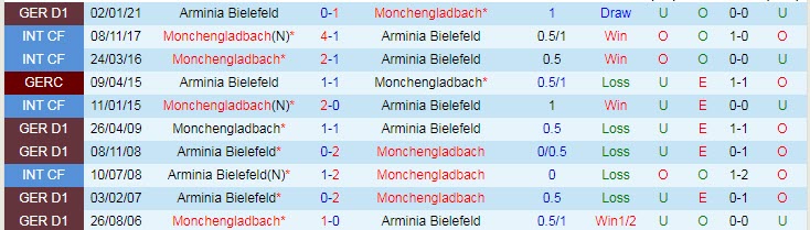 Dự đoán M'gladbach vs Bielefeld, 23h00 ngày 25/4 - Ảnh 3