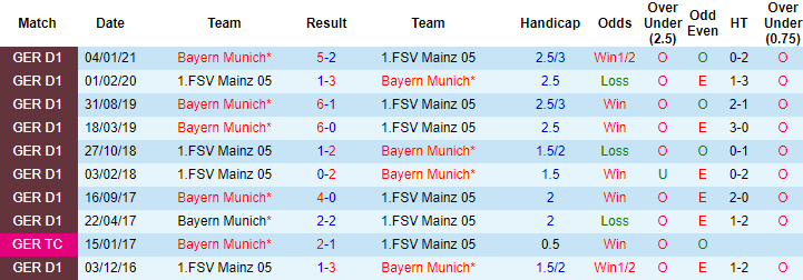 Dự đoán Mainz vs Bayern Munich, 20:30 ngày 24 tháng 4 - Ảnh 3