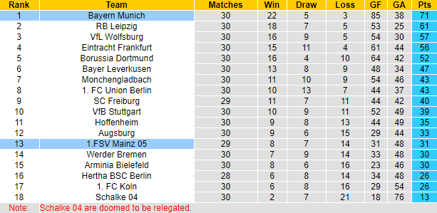 Dự đoán Mainz vs Bayern Munich, 20:30 ngày 24 tháng 4 - Ảnh 5