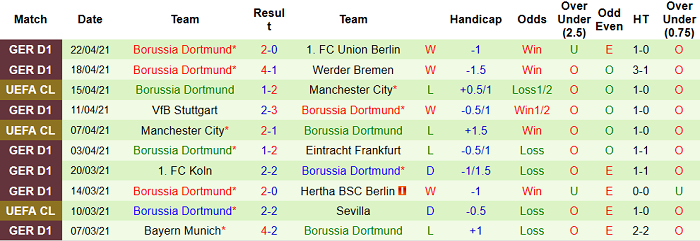 Dự đoán Wolfsburg vs Dortmund, 20:30 ngày 24 tháng 4 - Ảnh 2