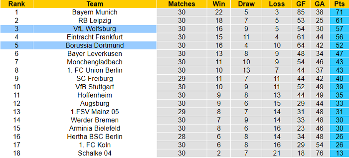 Dự đoán Wolfsburg vs Dortmund, 20:30 ngày 24 tháng 4 - Ảnh 1