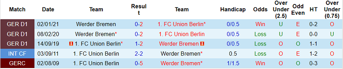 Dự đoán Union Berlin vs Bremen, 20:30 ngày 24 tháng 4 - Ảnh 5