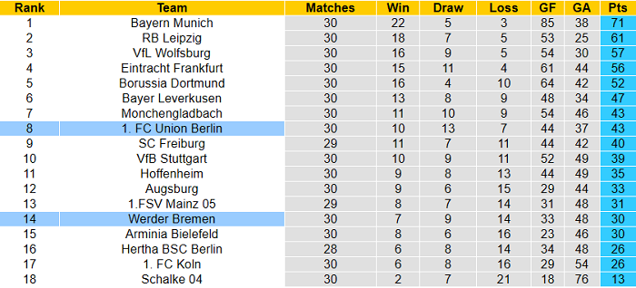 Dự đoán Union Berlin vs Bremen, 20:30 ngày 24 tháng 4 - Ảnh 2