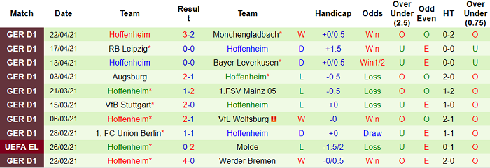 Dự đoán Freiburg vs Hoffenheim, 20:30 ngày 24 tháng 4 - Ảnh 5