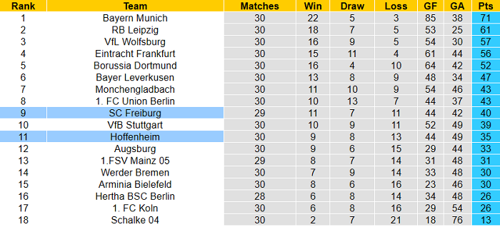 Dự đoán Freiburg vs Hoffenheim, 20:30 ngày 24 tháng 4 - Ảnh 1