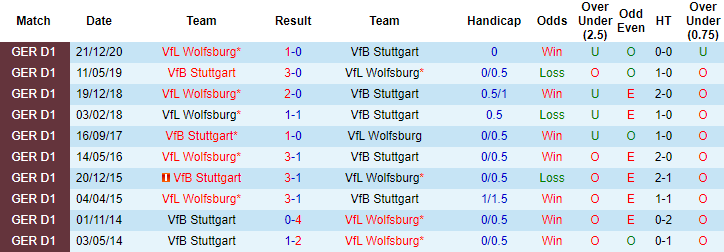 Dự đoán Stuttgart vs Wolfsburg, 1:30 sáng ngày 22 tháng 4 - Ảnh 3