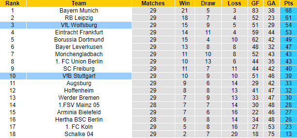 Dự đoán Stuttgart vs Wolfsburg, 1:30 sáng ngày 22 tháng 4 - Ảnh 5