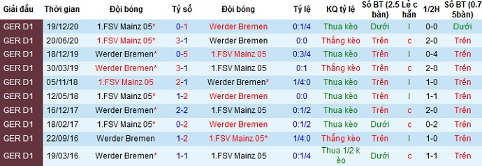 Dự đoán Werder Bremen vs Mainz 05, 1:30 sáng ngày 22 tháng 4 - Ảnh 3