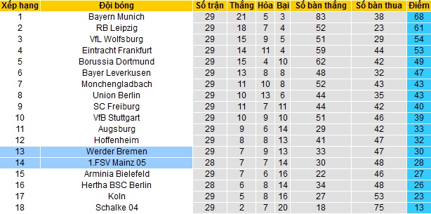 Dự đoán Werder Bremen vs Mainz 05, 1:30 sáng ngày 22 tháng 4 - Ảnh 1