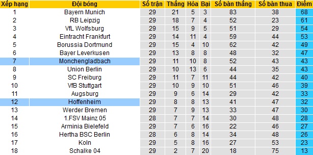 Dự đoán Hoffenheim vs Monchengladbach, 1:30 sáng ngày 22 tháng 4 - Ảnh 1